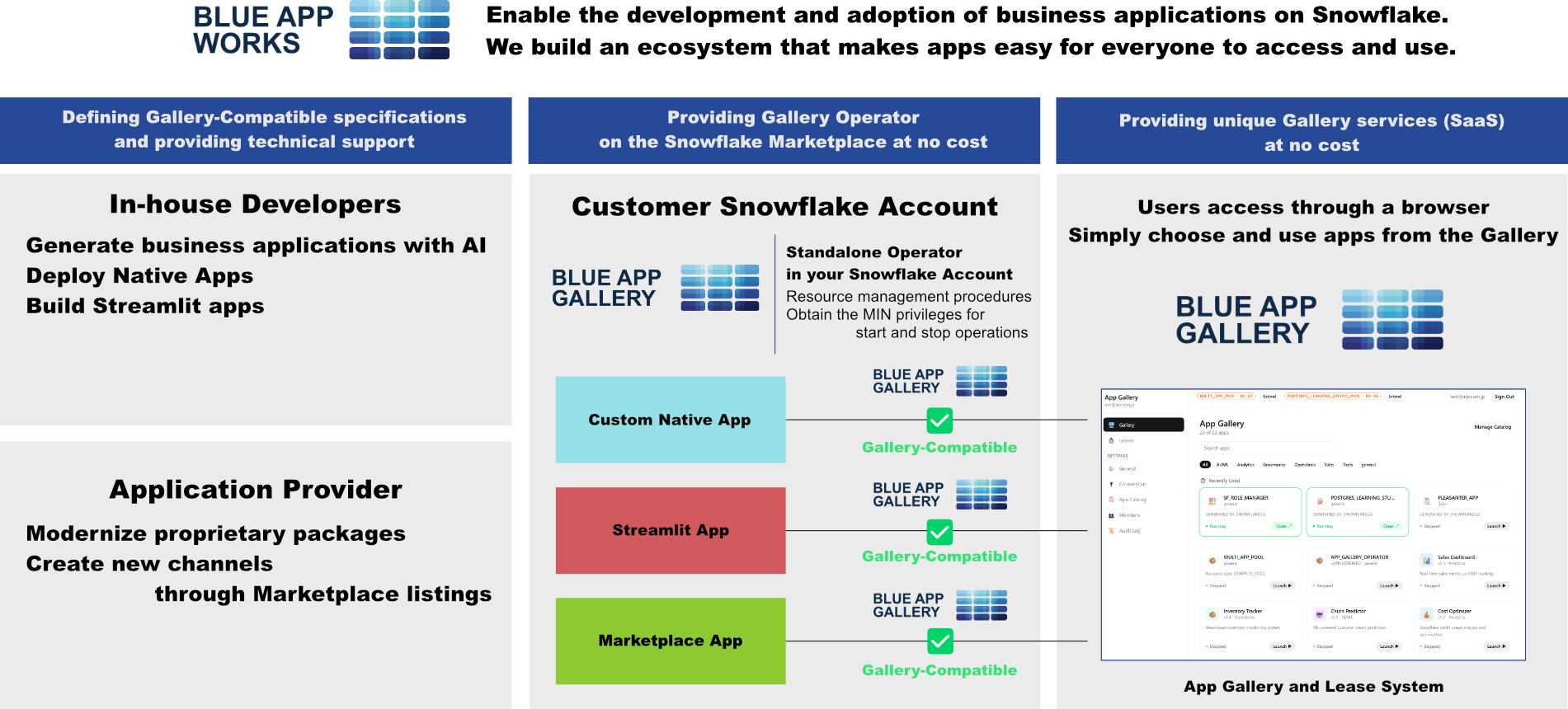 How Blue App Works works