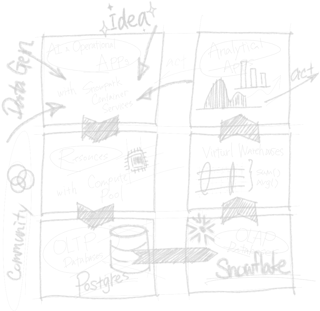 Snowflake Platform Architecture Blueprint